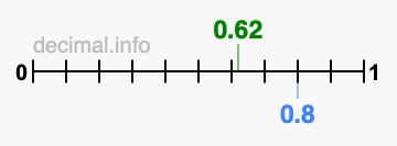 Is 0.62 greater than 0.8?