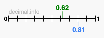 Is 0.62 greater than 0.81?