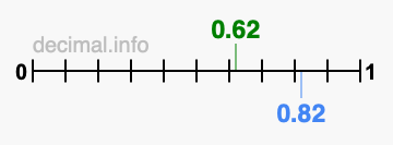 Is 0.62 greater than 0.82?