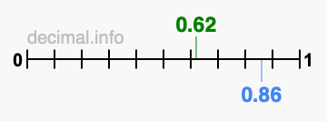 Is 0.62 greater than 0.86?