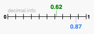 Is 0.62 greater than 0.87?