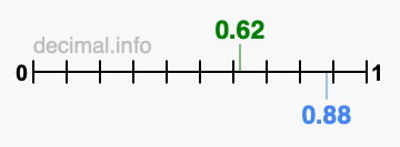 Is 0.62 greater than 0.88?