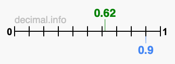 Is 0.62 greater than 0.9?