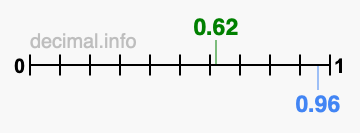 Is 0.62 greater than 0.96?