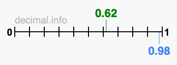 Is 0.62 greater than 0.98?