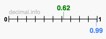 Is 0.62 greater than 0.99?