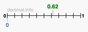 Is 0.62 greater than 0?