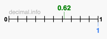 Is 0.62 greater than 1?