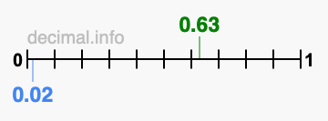 Is 0.63 greater than 0.02?