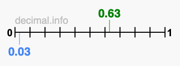 Is 0.63 greater than 0.03?