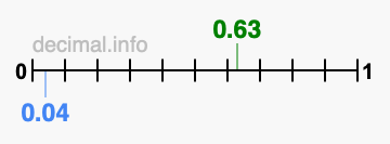Is 0.63 greater than 0.04?