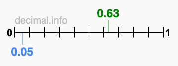 Is 0.63 greater than 0.05?