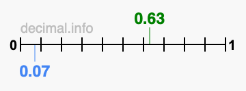Is 0.63 greater than 0.07?