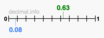 Is 0.63 greater than 0.08?
