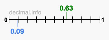 Is 0.63 greater than 0.09?