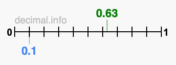 Is 0.63 greater than 0.1?