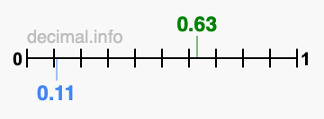 Is 0.63 greater than 0.11?