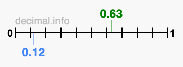 Is 0.63 greater than 0.12?
