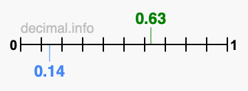 Is 0.63 greater than 0.14?