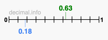 Is 0.63 greater than 0.18?