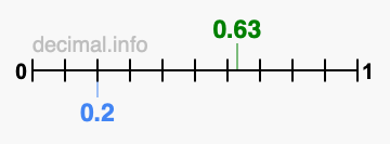 Is 0.63 greater than 0.2?