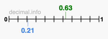Is 0.63 greater than 0.21?