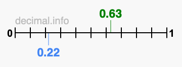 Is 0.63 greater than 0.22?
