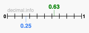Is 0.63 greater than 0.25?
