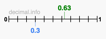 Is 0.63 greater than 0.3?