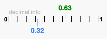Is 0.63 greater than 0.32?