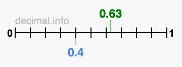 Is 0.63 greater than 0.4?