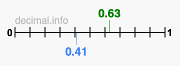Is 0.63 greater than 0.41?