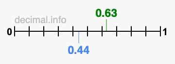 Is 0.63 greater than 0.44?