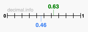 Is 0.63 greater than 0.46?