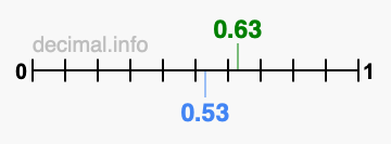 Is 0.63 greater than 0.53?