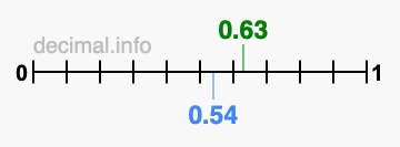 Is 0.63 greater than 0.54?