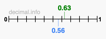 Is 0.63 greater than 0.56?