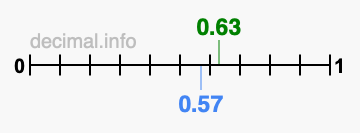 Is 0.63 greater than 0.57?