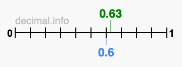 Is 0.63 greater than 0.6?