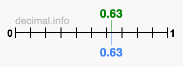 Is 0.63 greater than 0.63?