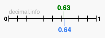 Is 0.63 greater than 0.64?