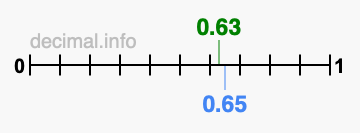 Is 0.63 greater than 0.65?
