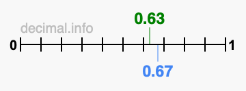 Is 0.63 greater than 0.67?