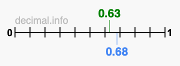 Is 0.63 greater than 0.68?