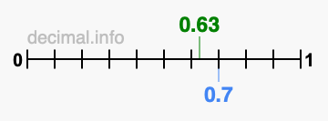 Is 0.63 greater than 0.7?