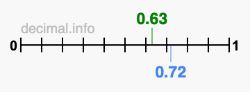 Is 0.63 greater than 0.72?