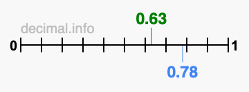 Is 0.63 greater than 0.78?