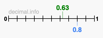 Is 0.63 greater than 0.8?