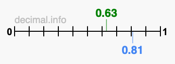 Is 0.63 greater than 0.81?