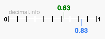 Is 0.63 greater than 0.83?